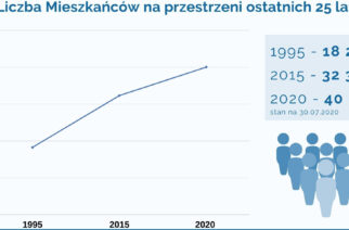 Gmina Żukowo ma już 40 tys. mieszkańców