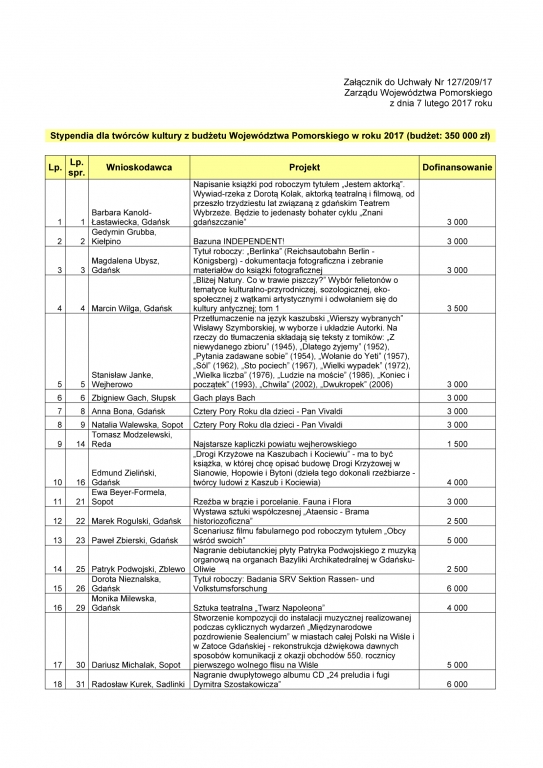 Załącznik_do_uchwały_wykaz_stypendiów-1