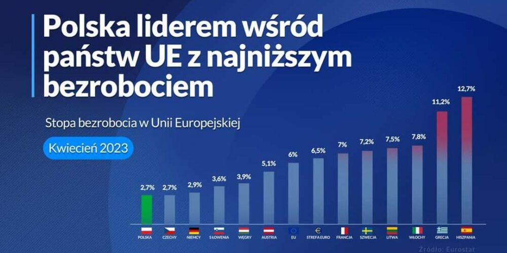 Michał Kowalski o najniższym poziomie bezrobocia w UE