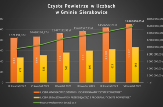 Gmina Sierakowice wśród liderów programu „Czyste Powietrze” w woj. pomorskim